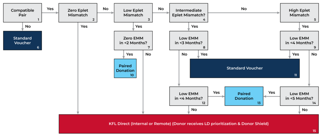 Decision tree of the Kidney for Life Expert System